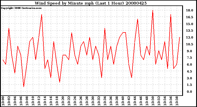 Milwaukee Weather Wind Speed by Minute mph (Last 1 Hour)