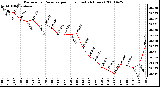 Milwaukee Weather Barometric Pressure per Hour (Last 24 Hours)