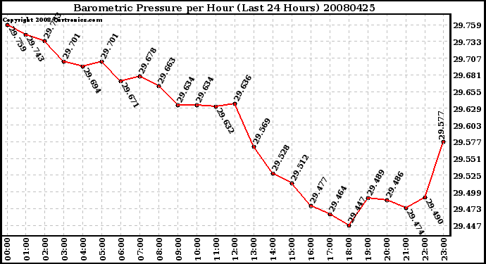 Milwaukee Weather Barometric Pressure per Hour (Last 24 Hours)