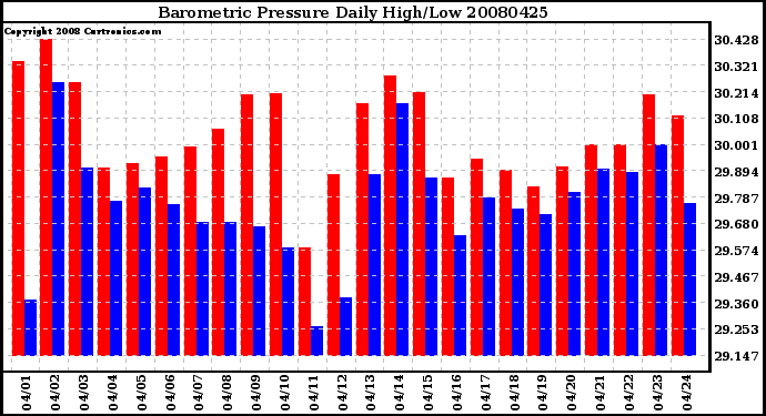 Milwaukee Weather Barometric Pressure Daily High/Low