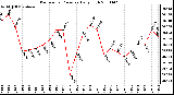 Milwaukee Weather Barometric Pressure Daily High