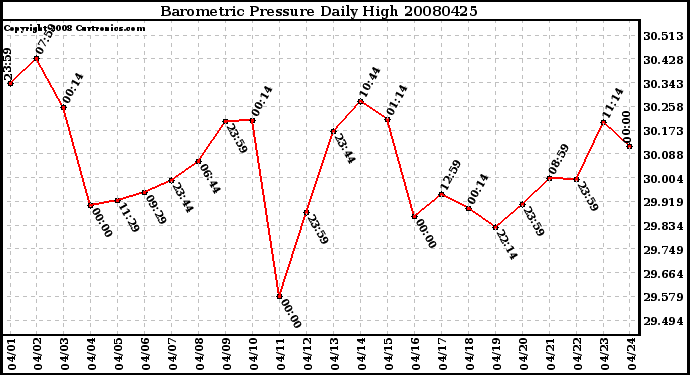 Milwaukee Weather Barometric Pressure Daily High