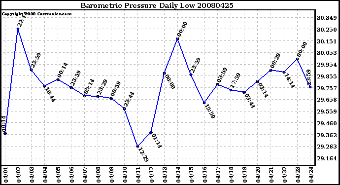 Milwaukee Weather Barometric Pressure Daily Low