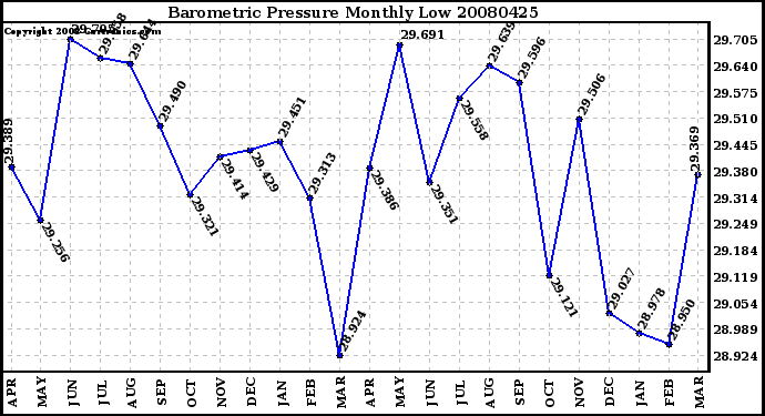 Milwaukee Weather Barometric Pressure Monthly Low