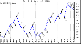 Milwaukee Weather Wind Chill Daily Low