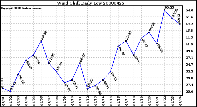 Milwaukee Weather Wind Chill Daily Low