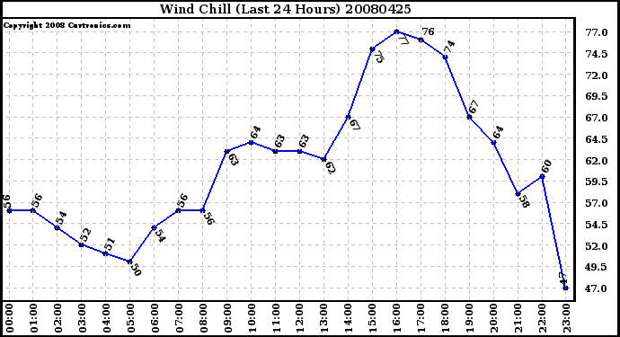 Milwaukee Weather Wind Chill (Last 24 Hours)