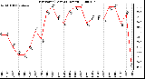 Milwaukee Weather Dew Point (Last 24 Hours)