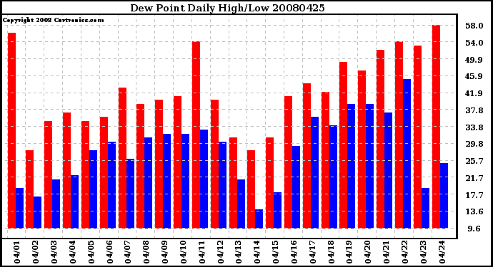 Milwaukee Weather Dew Point Daily High/Low