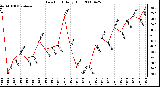 Milwaukee Weather Dew Point Daily High