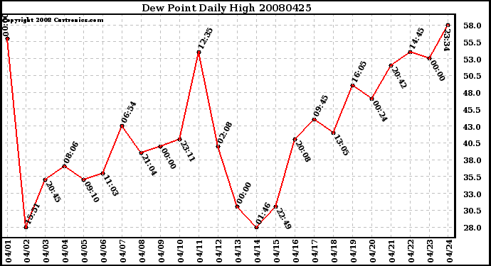 Milwaukee Weather Dew Point Daily High