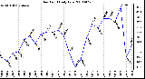 Milwaukee Weather Dew Point Daily Low