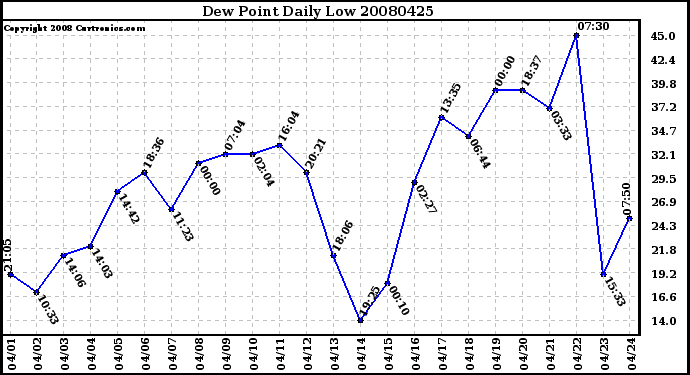 Milwaukee Weather Dew Point Daily Low