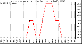 Milwaukee Weather Evapotranspiration per Hour (Last 24 Hours) (Inches)