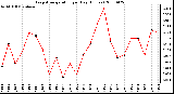 Milwaukee Weather Evapotranspiration per Day (Inches)