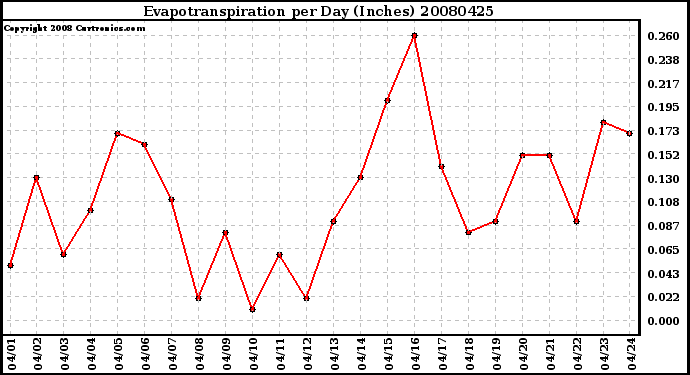 Milwaukee Weather Evapotranspiration per Day (Inches)