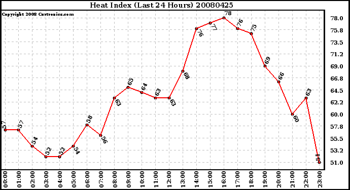Milwaukee Weather Heat Index (Last 24 Hours)