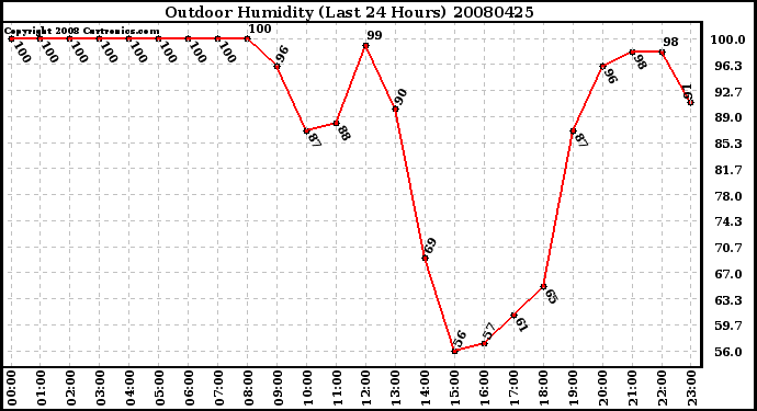 Milwaukee Weather Outdoor Humidity (Last 24 Hours)