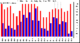 Milwaukee Weather Outdoor Humidity Daily High/Low