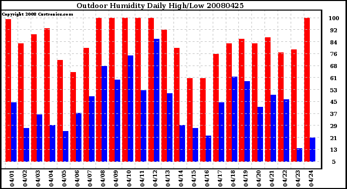 Milwaukee Weather Outdoor Humidity Daily High/Low