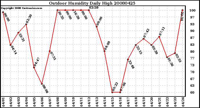 Milwaukee Weather Outdoor Humidity Daily High