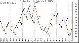 Milwaukee Weather Outdoor Humidity Daily Low