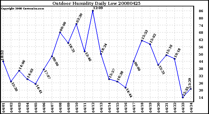 Milwaukee Weather Outdoor Humidity Daily Low