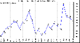 Milwaukee Weather Outdoor Humidity Monthly Low