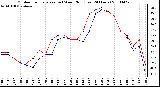 Milwaukee Weather Outdoor Temperature (vs) Wind Chill (Last 24 Hours)