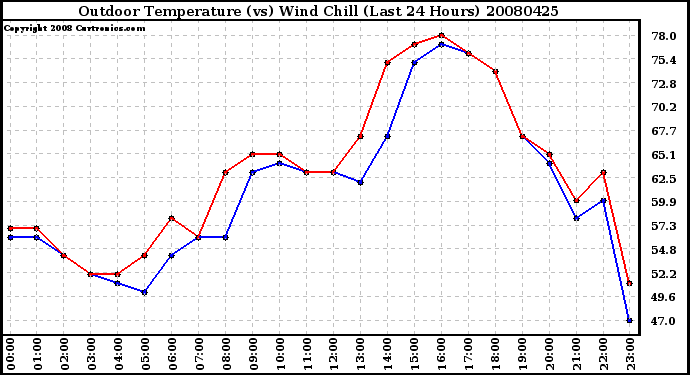 Milwaukee Weather Outdoor Temperature (vs) Wind Chill (Last 24 Hours)