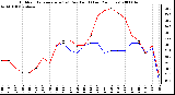 Milwaukee Weather Outdoor Temperature (vs) Dew Point (Last 24 Hours)