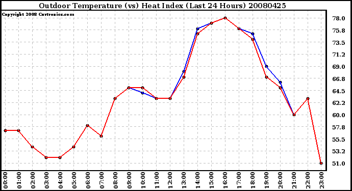 Milwaukee Weather Outdoor Temperature (vs) Heat Index (Last 24 Hours)