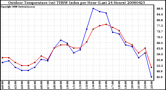 Milwaukee Weather Outdoor Temperature (vs) THSW Index per Hour (Last 24 Hours)