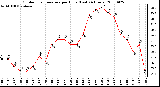 Milwaukee Weather Outdoor Temperature per Hour (Last 24 Hours)