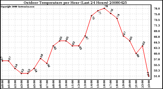 Milwaukee Weather Outdoor Temperature per Hour (Last 24 Hours)