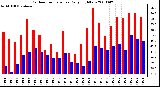 Milwaukee Weather Outdoor Temperature Daily High/Low