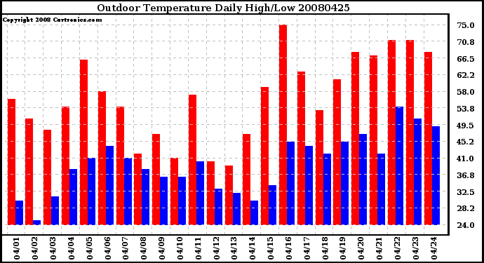 Milwaukee Weather Outdoor Temperature Daily High/Low