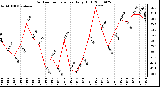 Milwaukee Weather Outdoor Temperature Daily High