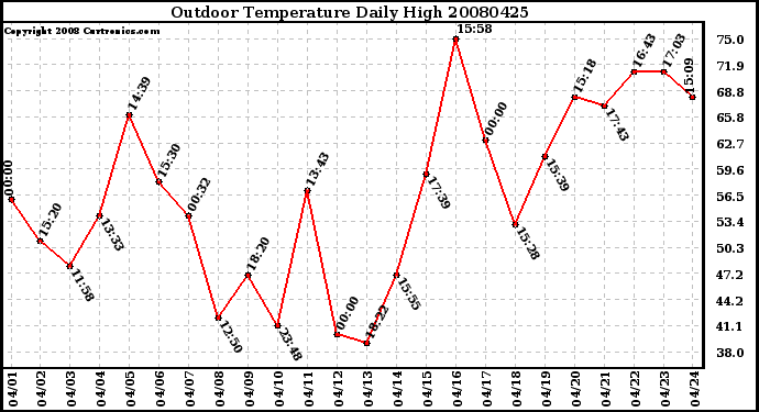 Milwaukee Weather Outdoor Temperature Daily High