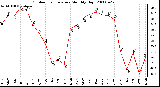 Milwaukee Weather Outdoor Temperature Monthly High