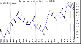 Milwaukee Weather Outdoor Temperature Daily Low