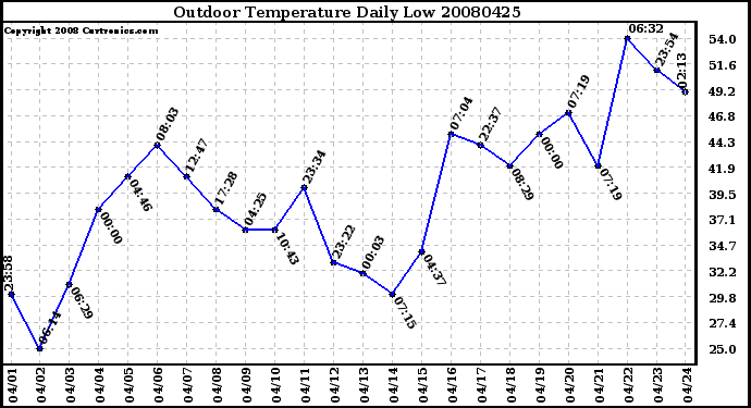 Milwaukee Weather Outdoor Temperature Daily Low