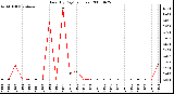 Milwaukee Weather Rain (By Day) (inches)