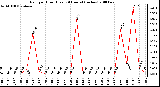 Milwaukee Weather Rain per Hour (Last 24 Hours) (inches)