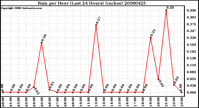 Milwaukee Weather Rain per Hour (Last 24 Hours) (inches)