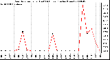 Milwaukee Weather Rain Rate per Hour (Last 24 Hours) (Inches/Hour)