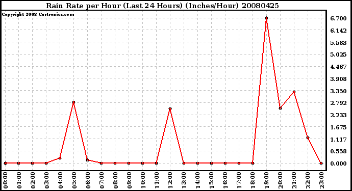Milwaukee Weather Rain Rate per Hour (Last 24 Hours) (Inches/Hour)