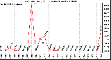 Milwaukee Weather Rain Rate Daily High (Inches/Hour)