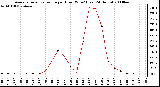 Milwaukee Weather Average Solar Radiation per Hour W/m2 (Last 24 Hours)