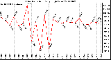 Milwaukee Weather Solar Radiation Daily High W/m2